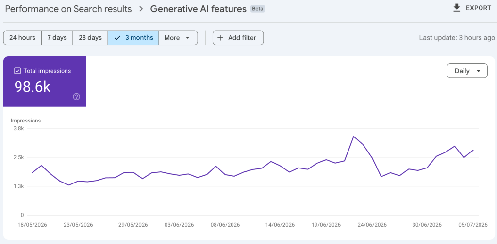 6%+ conversion rate — two to four times the pet-ecommerce average