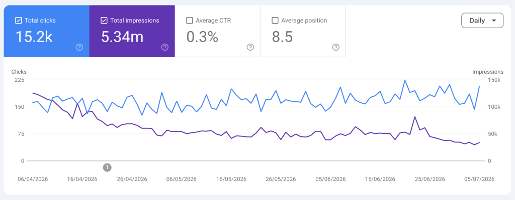 Conversion rate doubled, 1.8% to 3.4%, with zero organic equity lost