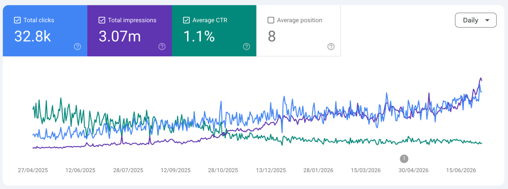 #1 for every major category keyword — built from a blank slate