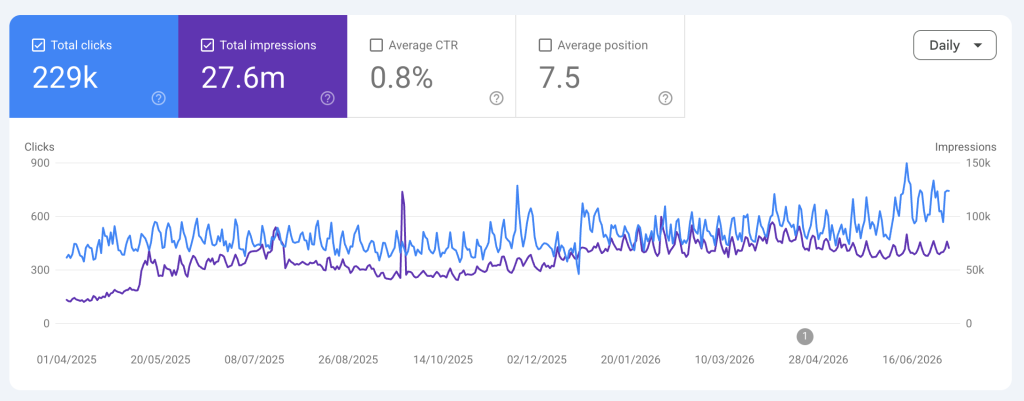 +18% organic sales in the first 30 days